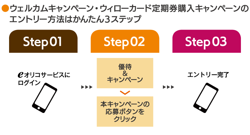 エントリー方法はかんたん3ステップ