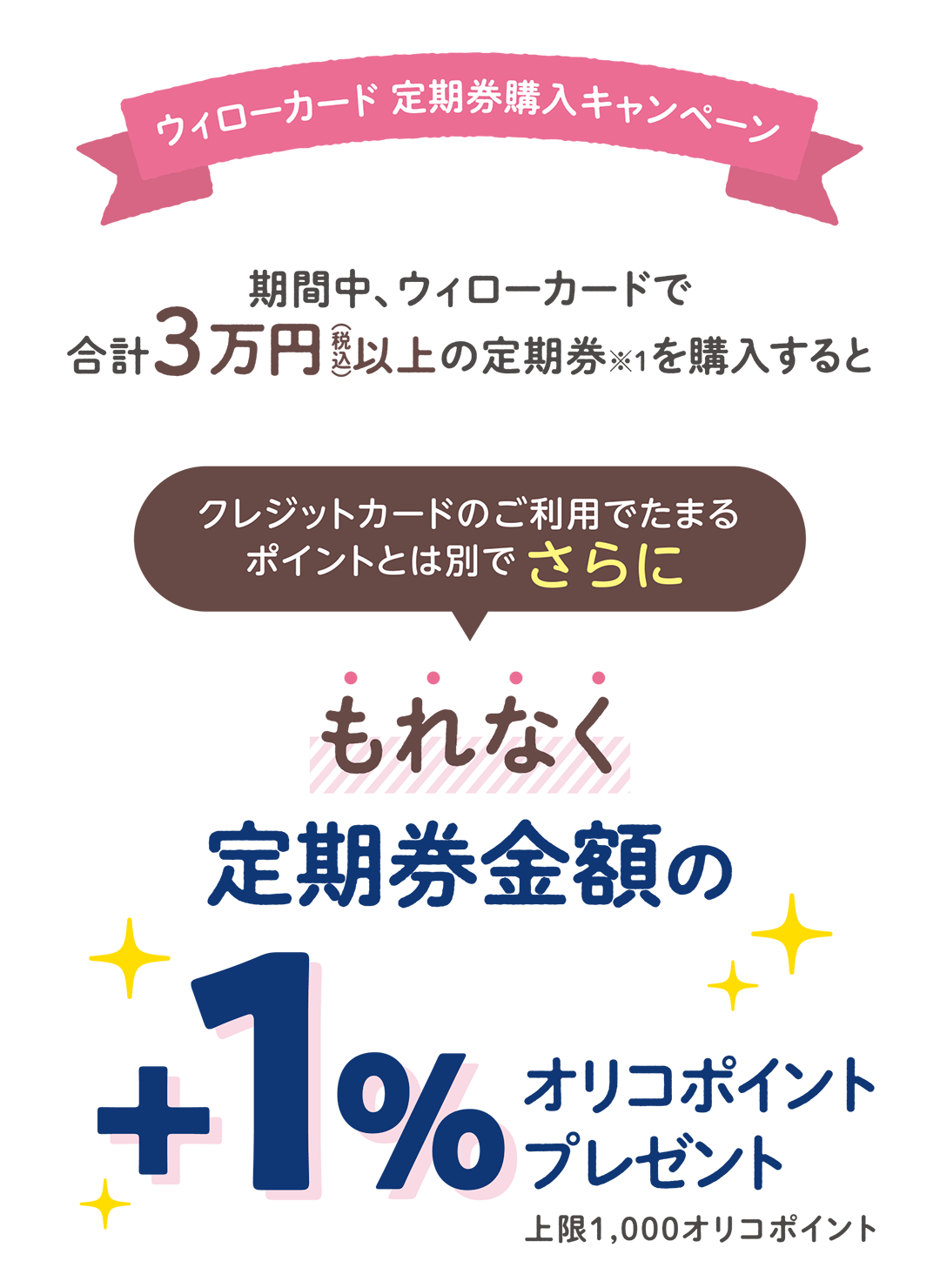 ウィローカード 定期券購入キャンペーン　期間中、ウィローカードで合計3万円（税込）以上の定期券を購入するとクレジットカードのご利用でたまるポイントとは別でさらにもれなく定期券金額の+1%オリコポイントプレゼント