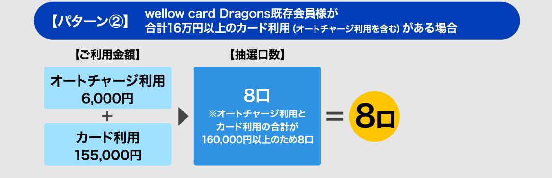 既存会員様はご利用金額合計16万以上だと8口応募