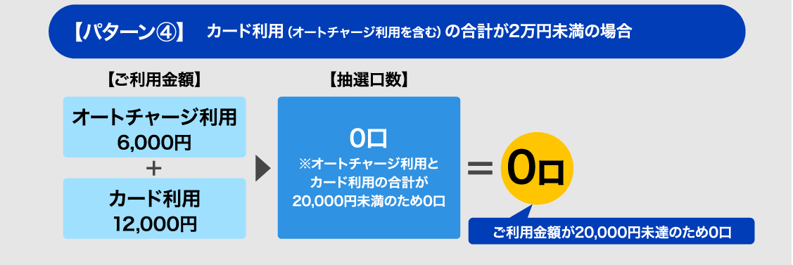 カード利用が2万円未満だと応募なし