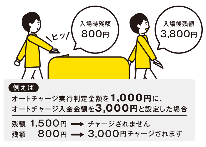 例えばオートチャージ実行判定金額を1000円にオートチャージ入金金額を3000円と設定した場合、残額1500円→チャージされません。残額800円→3000円チャージされます